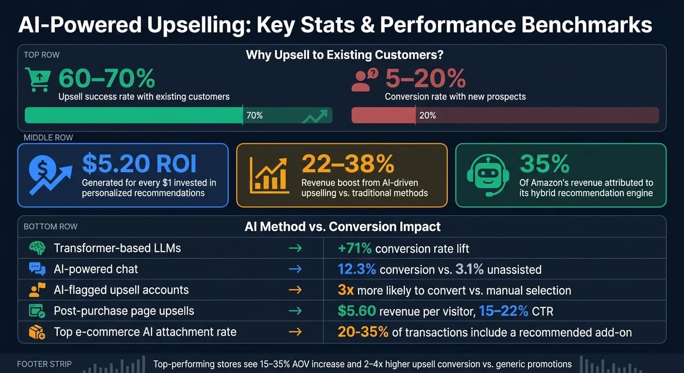 AI-Powered Upselling: Key Stats & Performance Benchmarks