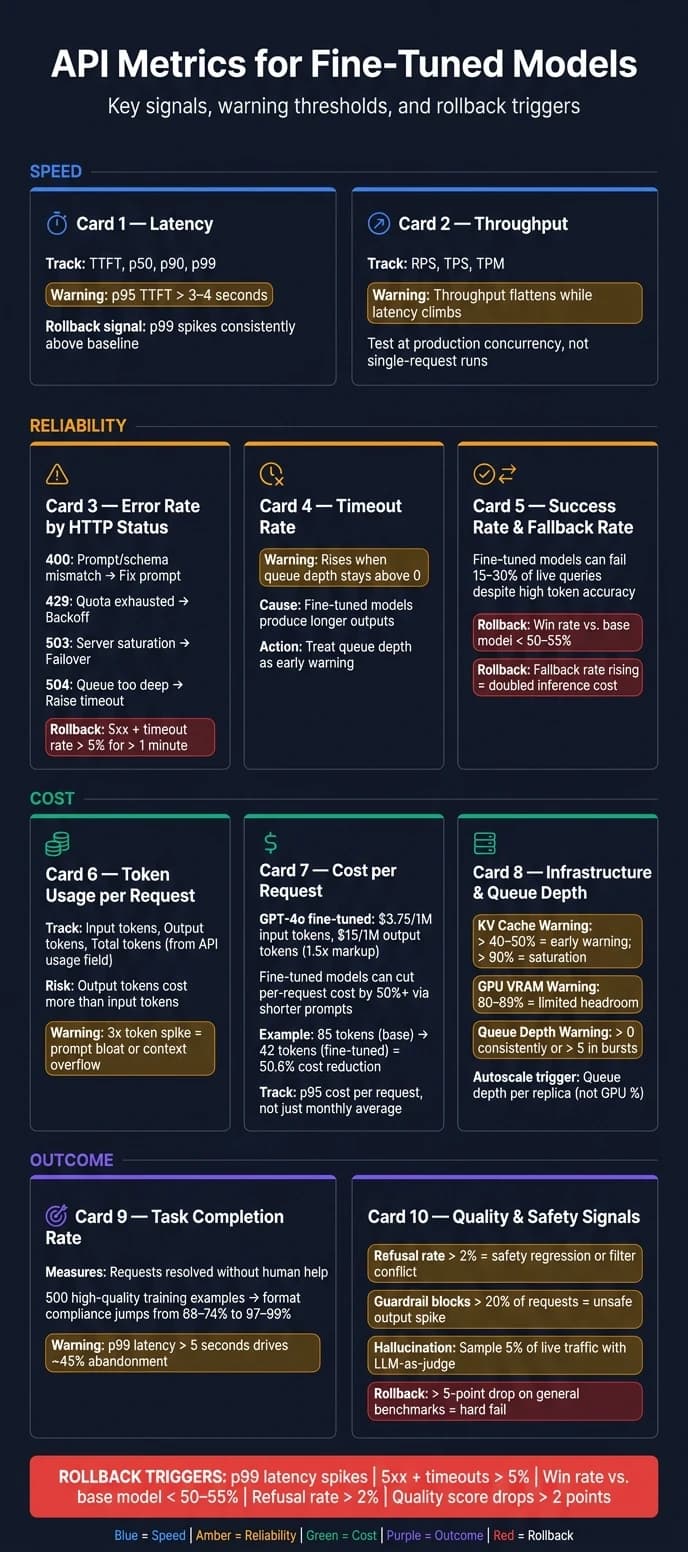 API Metrics for Fine-Tuned Models: Rollback Risk Thresholds & Key Benchmarks