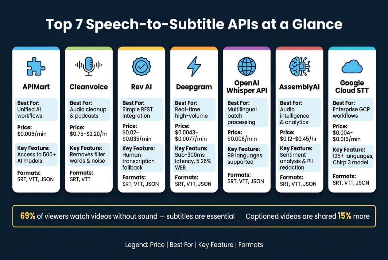 Top 7 Speech-to-Subtitle APIs Compared: Pricing, Features & Use Cases