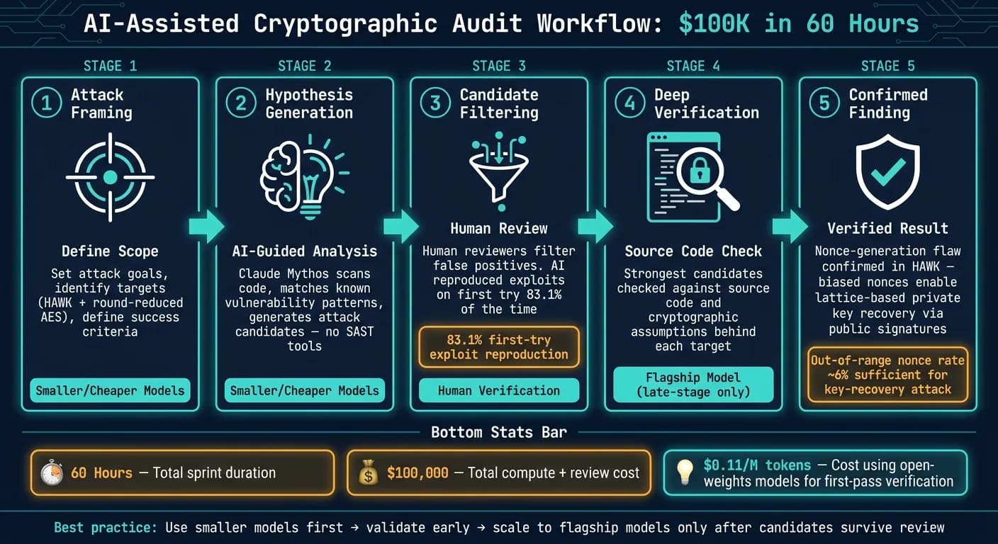 Alur Kerja Audit Kriptografi Berbantuan AI: $100K dalam 60 Jam