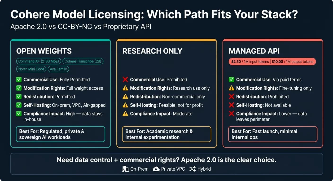 Cohere Apache 2.0 versus CC-BY-NC versus API proprietária: comparação de licenças para IA auto-hospedada