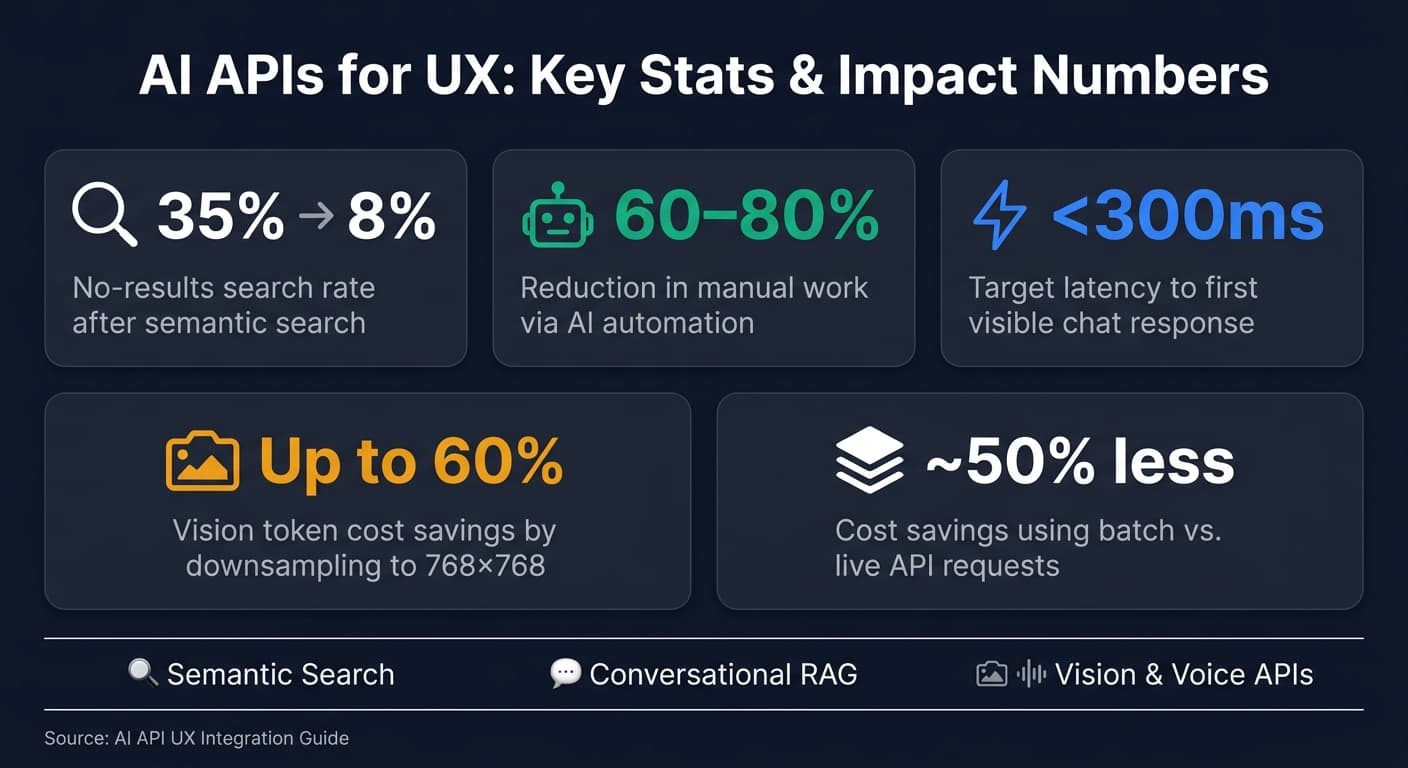 AI APIs for UX: Key Stats & Impact Numbers