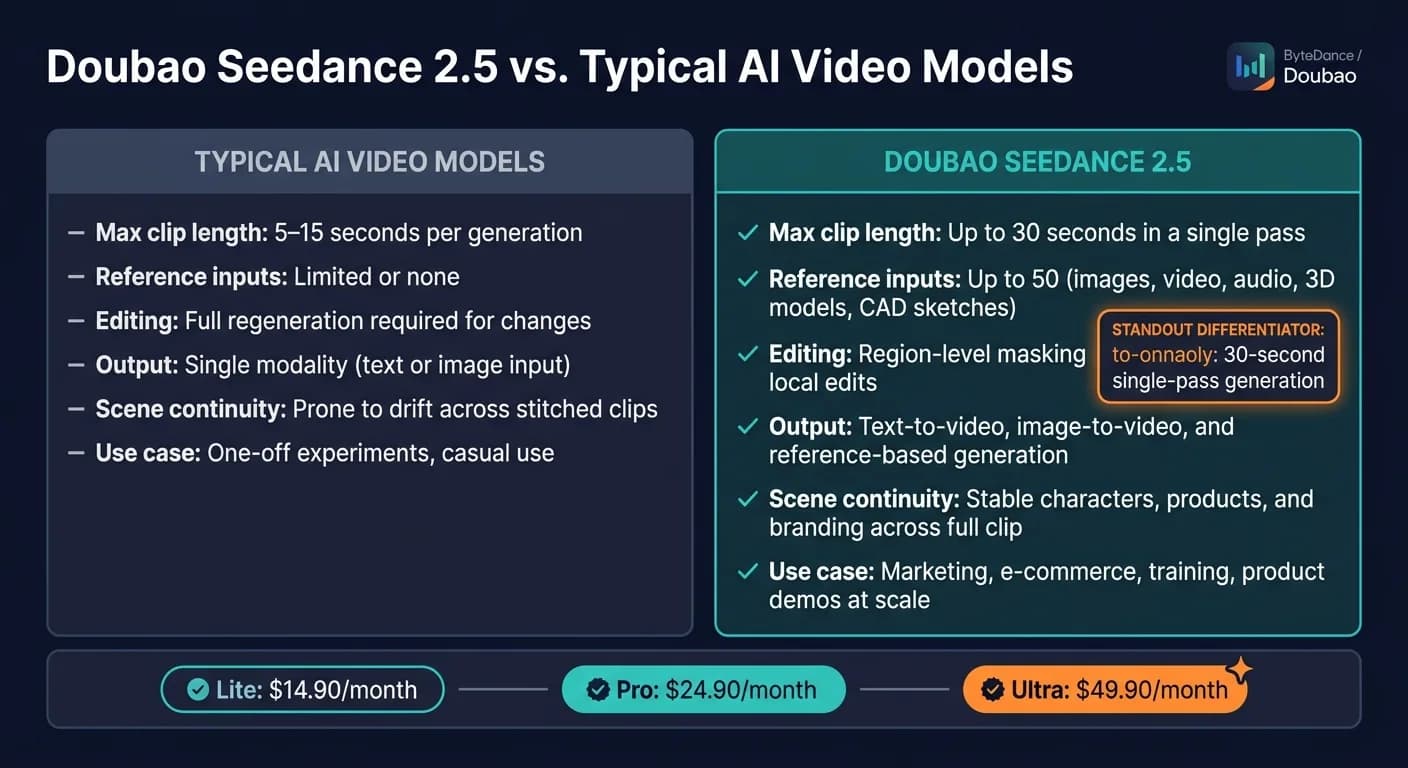 Wichtige Unterschiede zwischen Doubao Seedance 2.5 und typischen AI-Videomodellen
