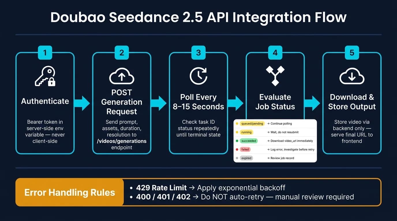 Integrationsablauf der Doubao Seedance 2.5 API: Einreichen, Abfragen und Herunterladen