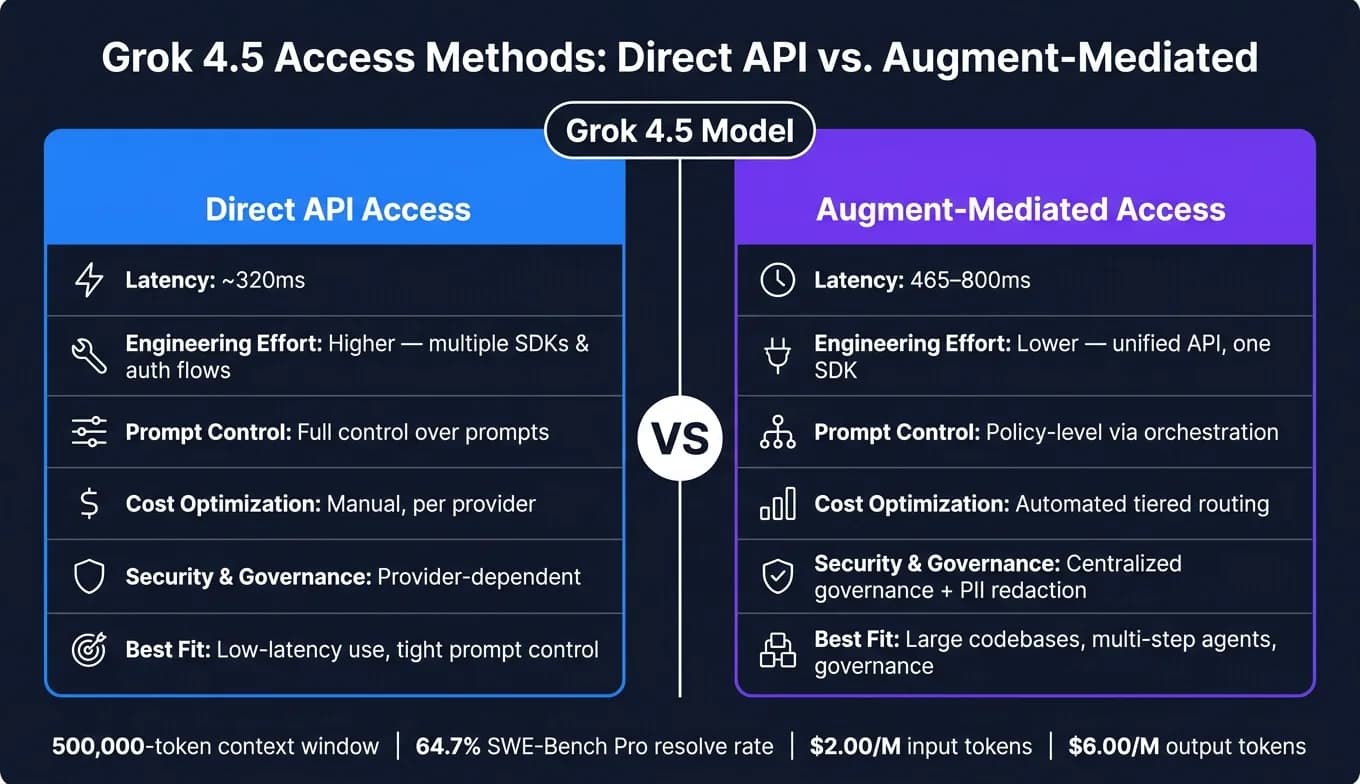 Grok 4.5: comparación entre la API directa y el acceso mediante Augment