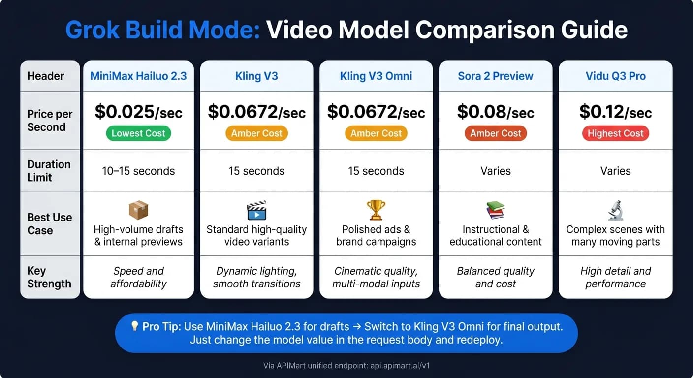 Modelos de vídeo do Grok Build Mode: comparação de preço, duração e melhor uso