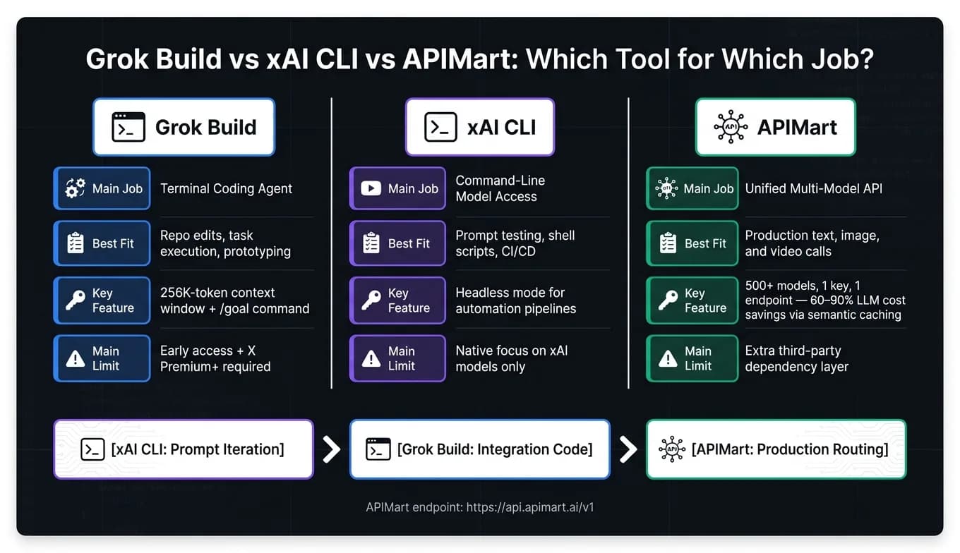 Grok Build frente a xAI CLI y APIMart: comparación de herramientas para desarrolladores