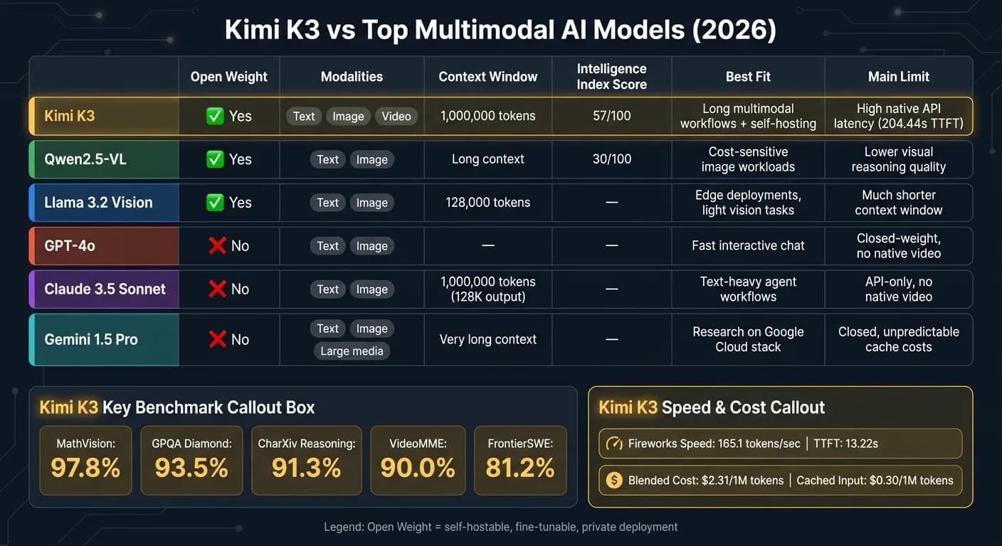 Kimi K3 vs Top Multimodal AI Models: Open-Weight Comparison 2026