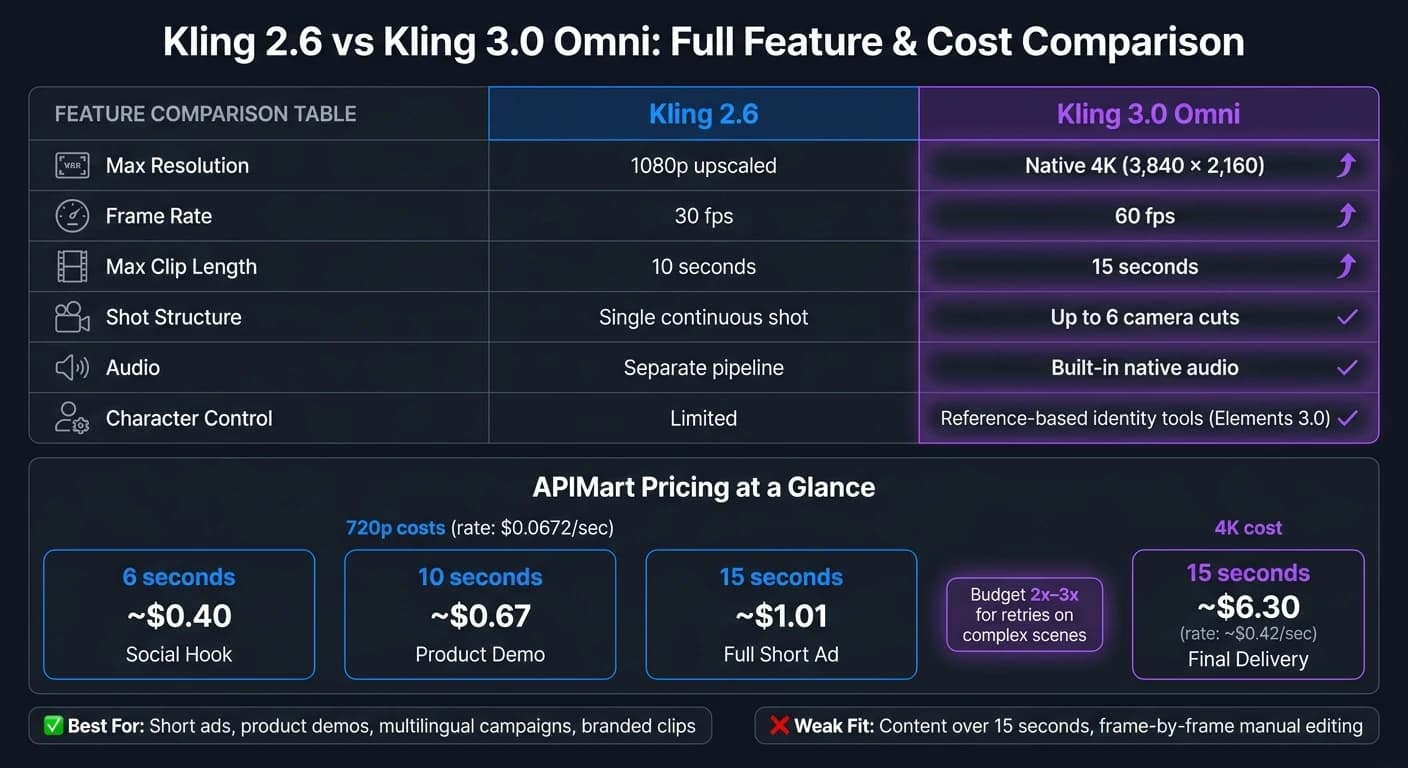 Kling 2.6 vs Kling 3.0 Omni : comparaison complète des fonctionnalités et des coûts