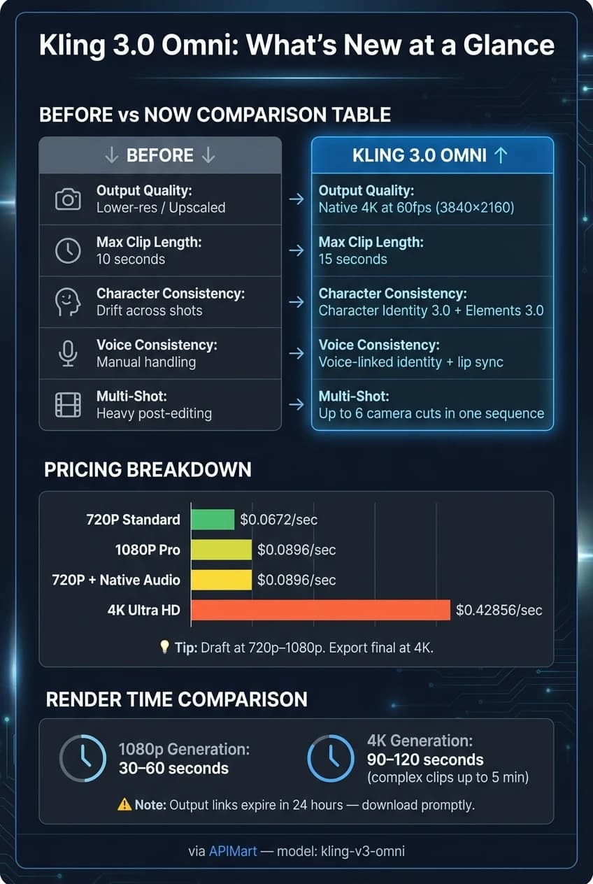 Kling 3.0 Omni frente a versiones anteriores: principales mejoras y desglose de precios