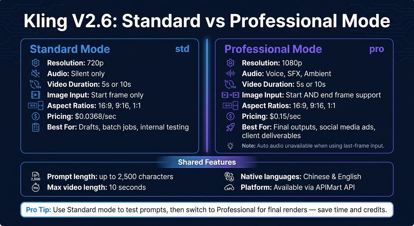Kling V2.6 Standard 대 Professional 모드: 전체 기능 비교