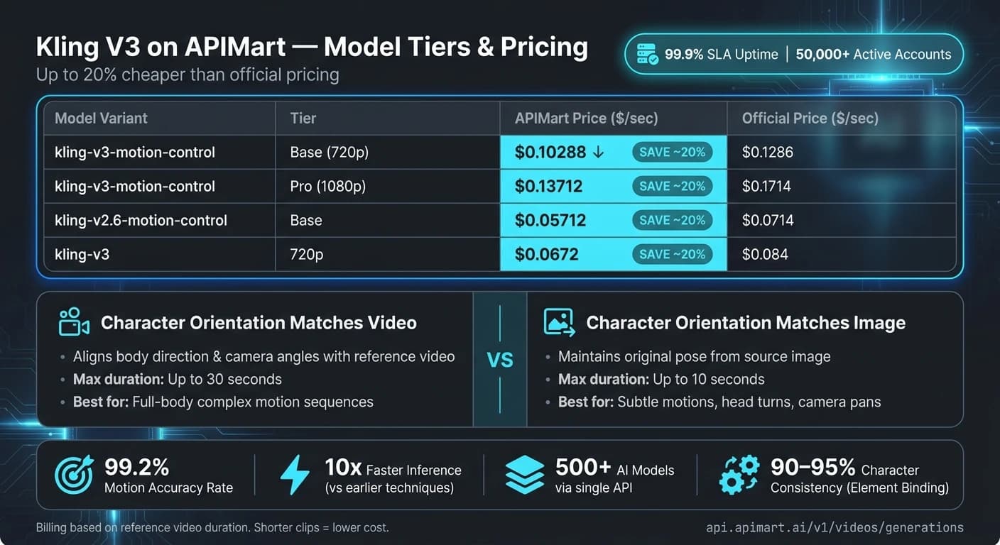 Kling V3 Motion Control: precios de APIMart vs oficiales y niveles del modelo