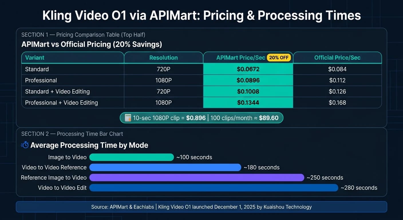 Kling Video O1: APIMart 가격 vs 공식 가격 및 처리 시간