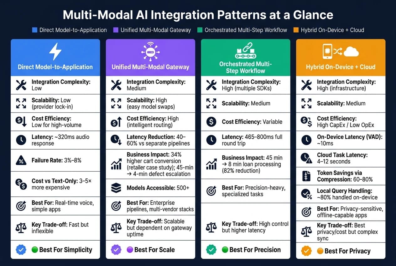 Multi-Modal AI Integration Patterns: Pros, Cons & Use Cases