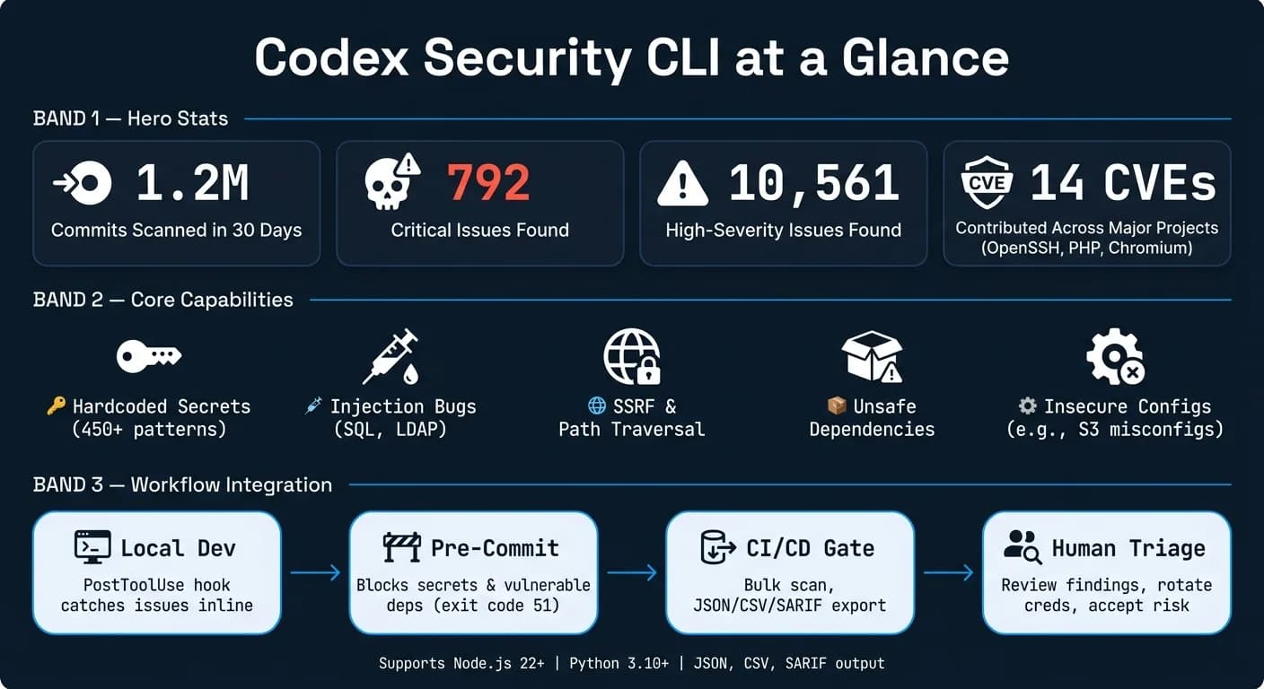 Codex Security CLI: impacto en 30 días y funciones principales