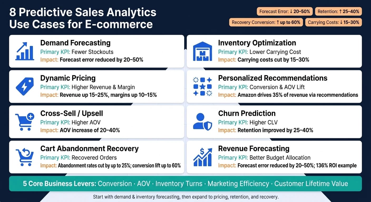 8 cas d'usage de l'analytique prédictive des ventes pour l'e-commerce : KPI et impact