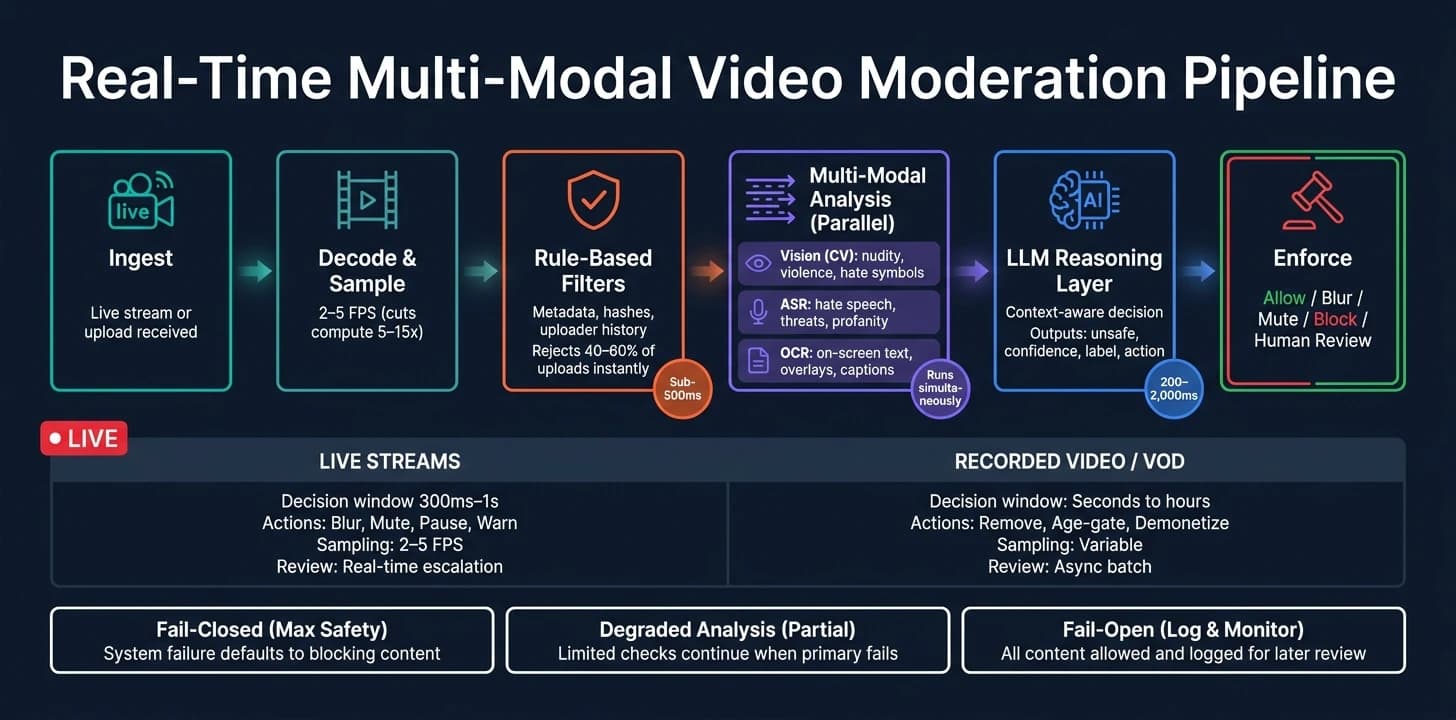 Real-Time Video Moderation Pipeline: From Ingest to Enforcement