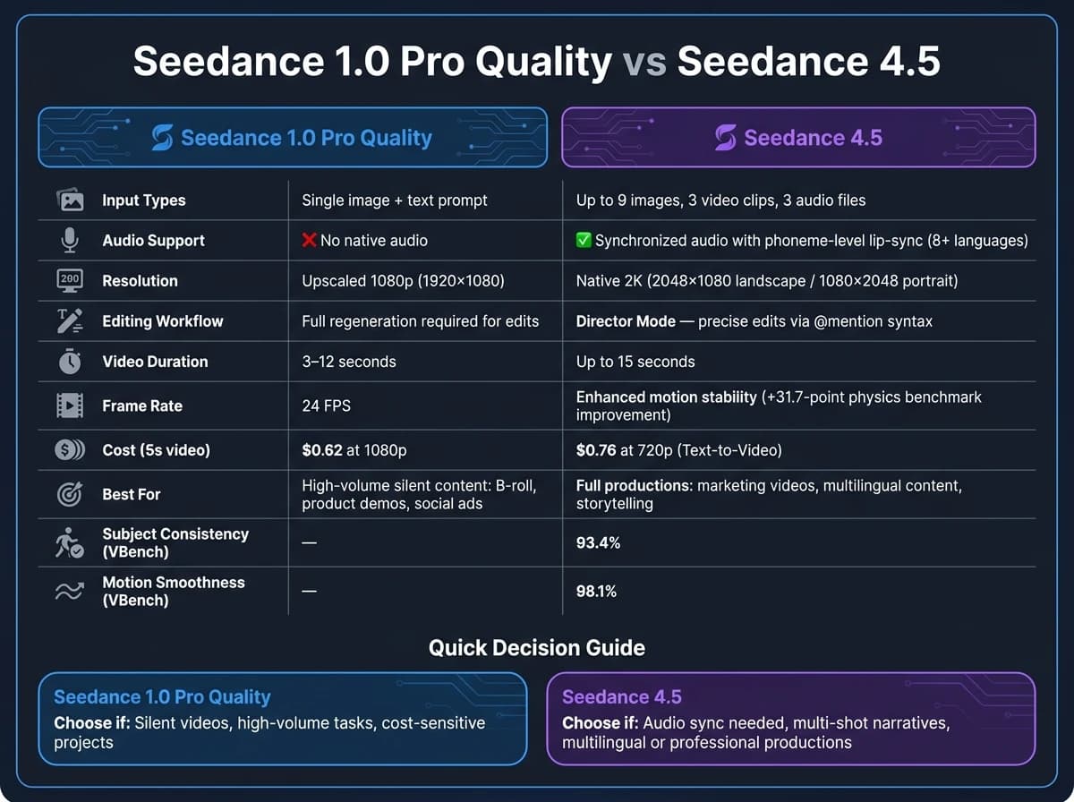 Seedance 1.0 Pro Quality vs. Seedance 4.5: Vollständiger Funktionsvergleich