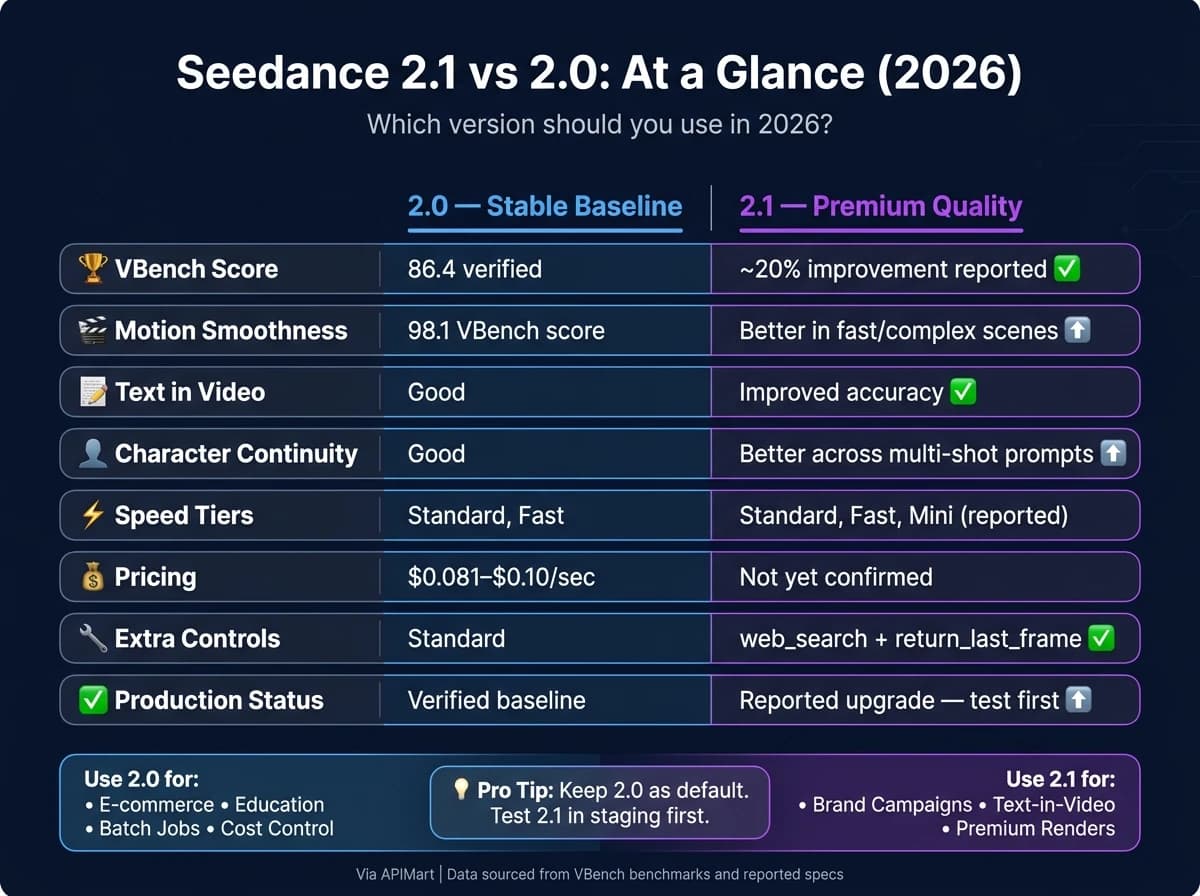 Seedance 2.1 vs. 2.0: Funktions- und Leistungsvergleich (2026)
