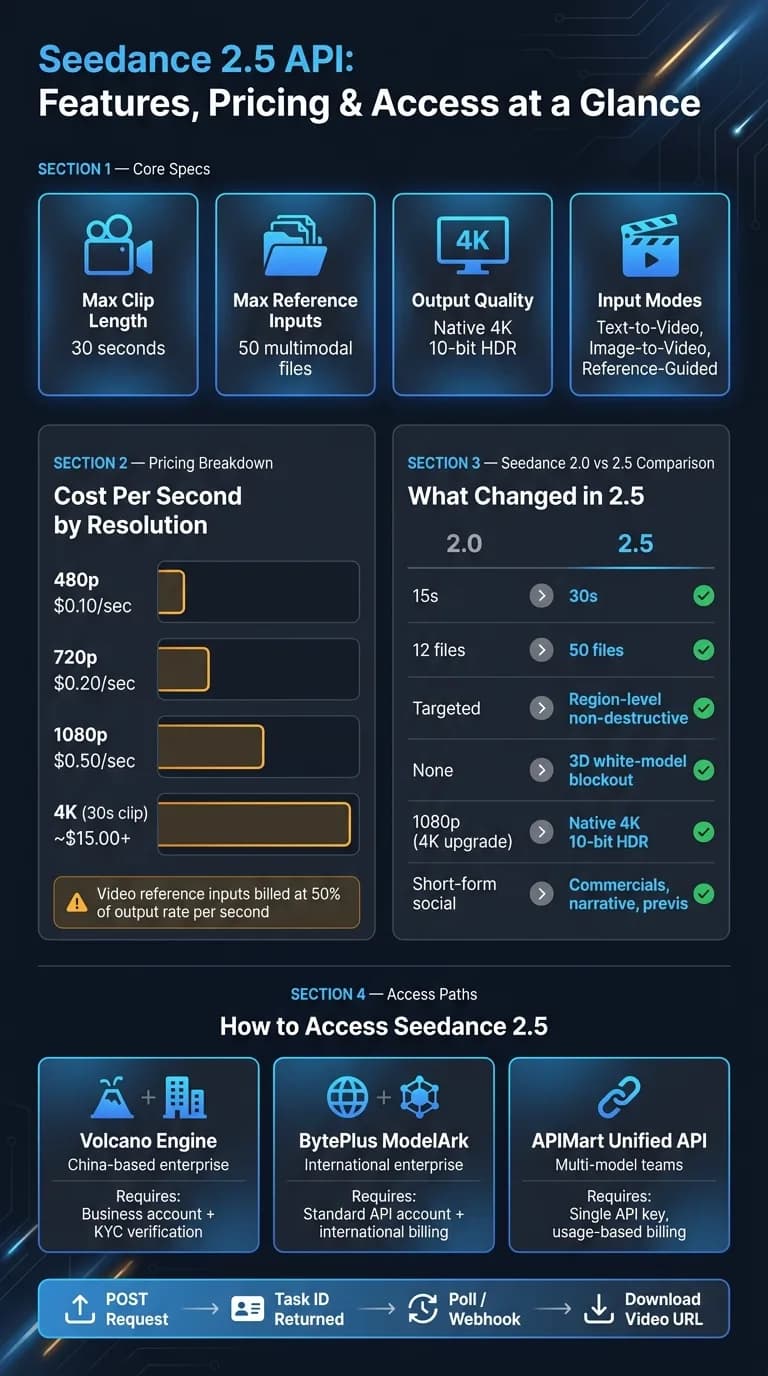 Seedance 2.0 vs 2.5: Features, Pricing & Access at a Glance