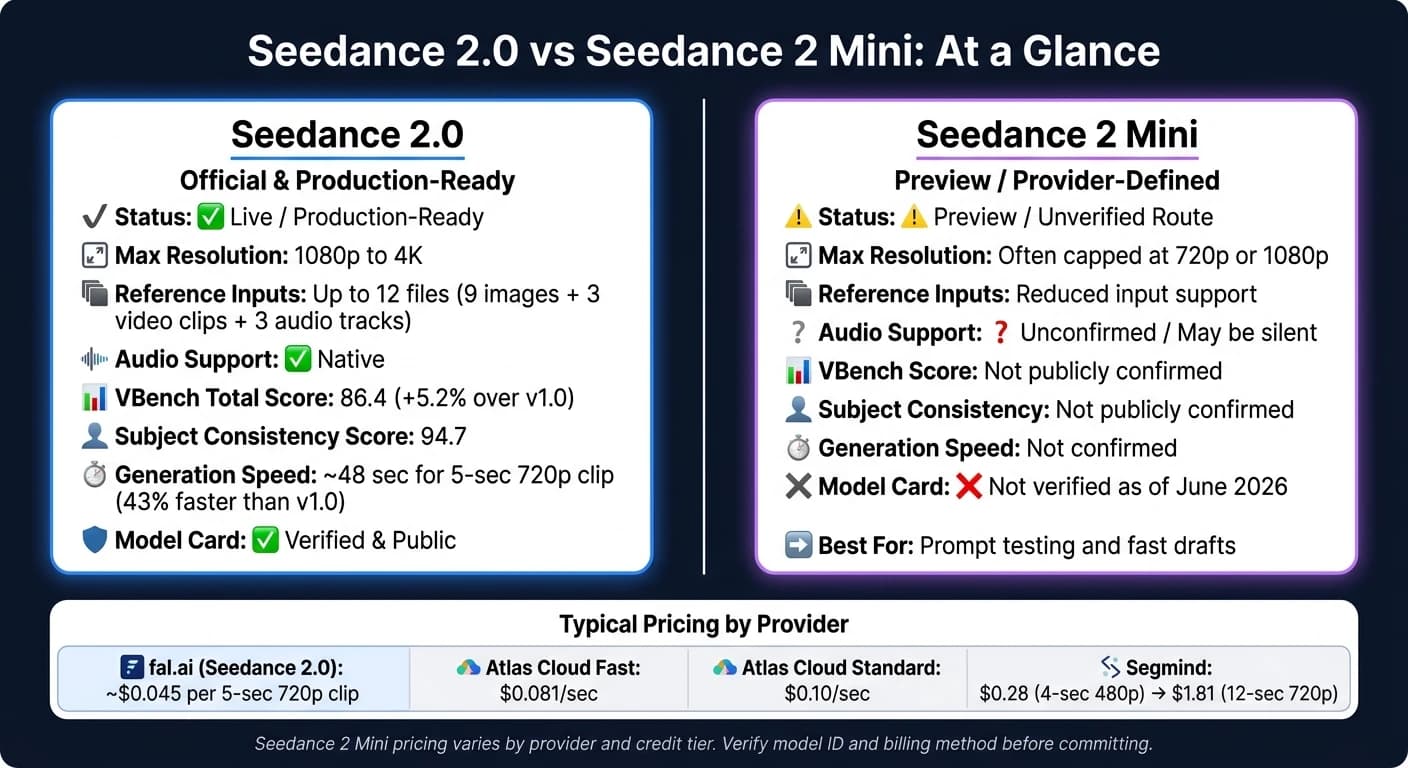 Seedance 2.0 vs Seedance 2 Mini: Features, Pricing & Access Compared