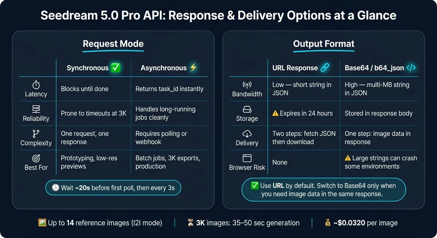 Seedream 5.0 Pro API: Sync vs. Async & URL vs. Base64 Spickzettel