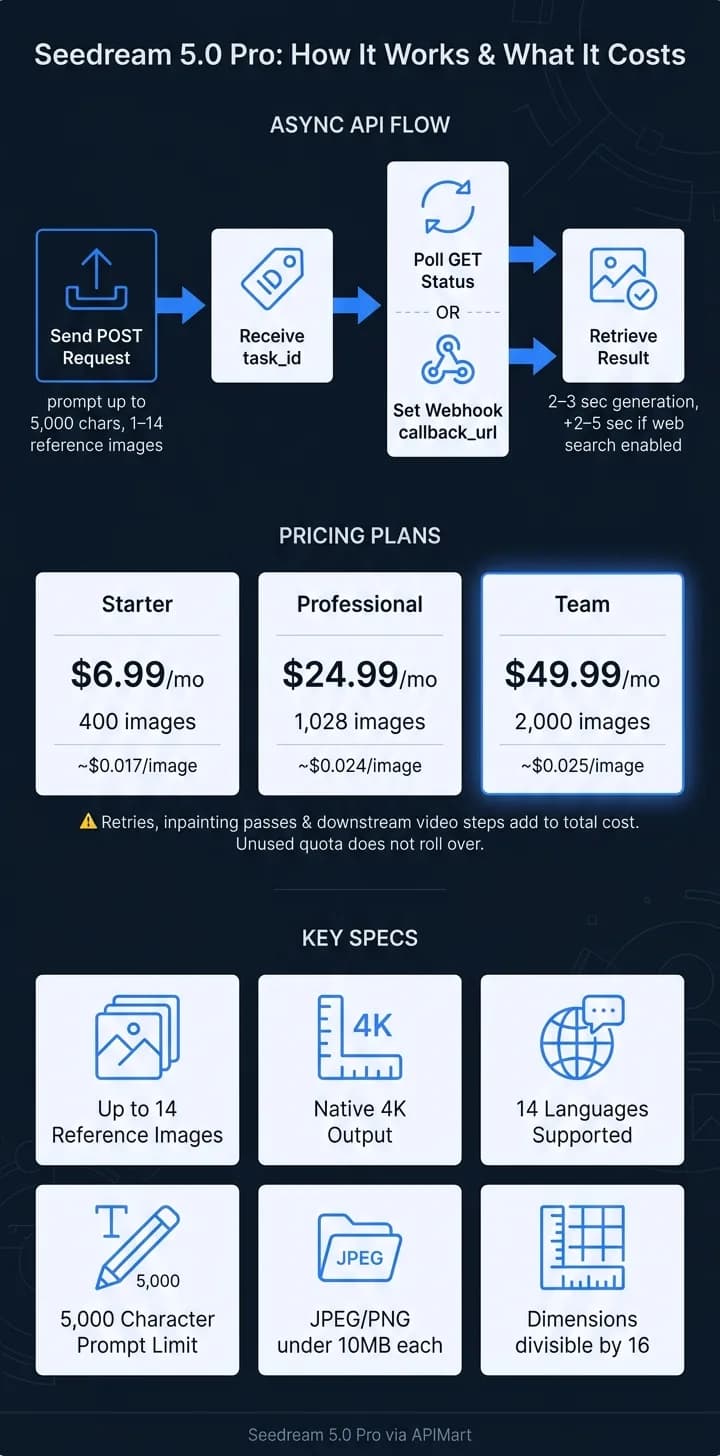 Seedream 5.0 Pro: flujo de la API y precios de un vistazo