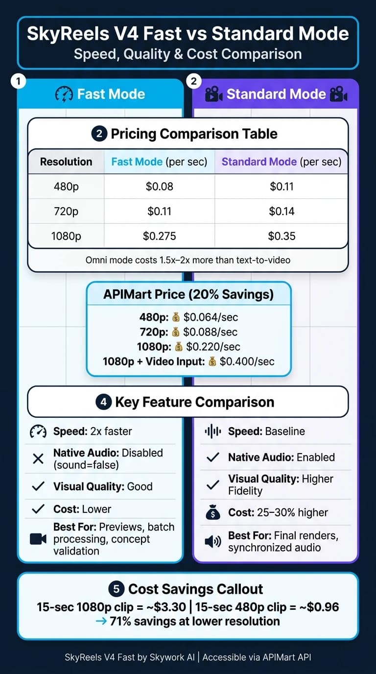 SkyReels V4 Fast и Standard: скорость, качество, цена