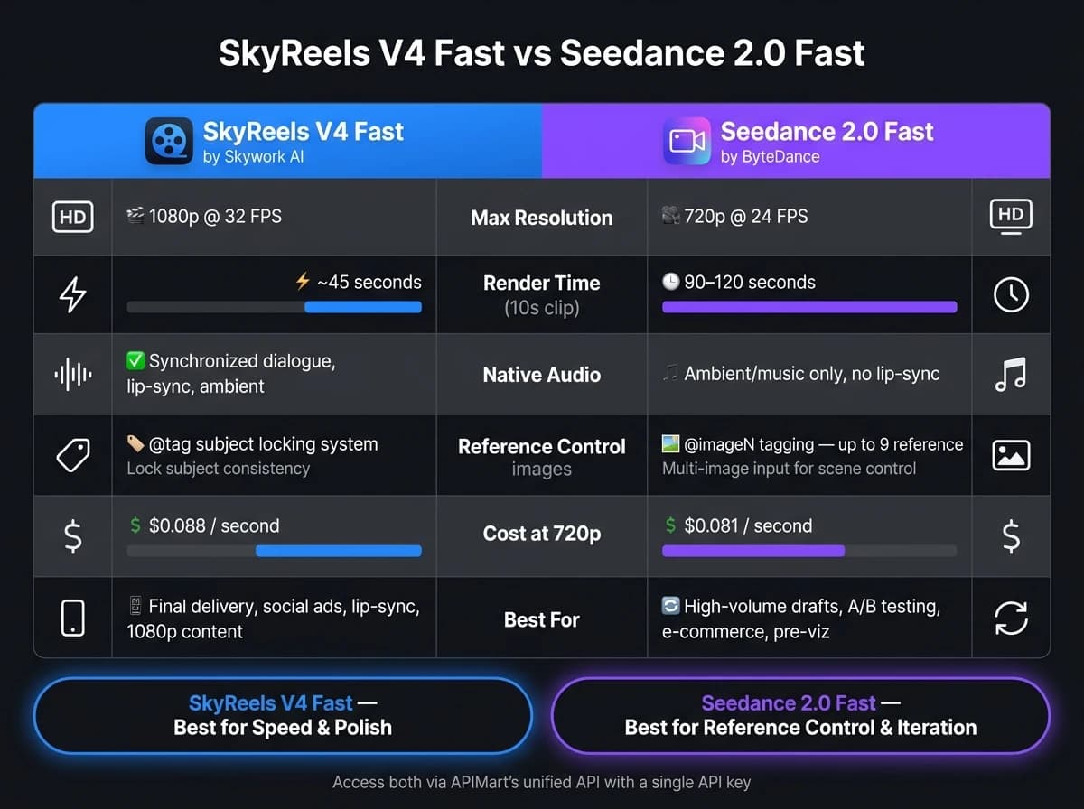 SkyReels V4 Fast 与 Seedance 2.0 Fast 的速度、质量和成本对比