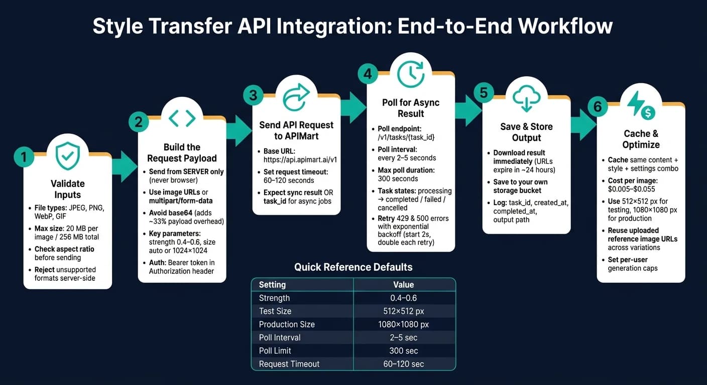 Integrasi API Style Transfer: Alur Kerja End-to-End
