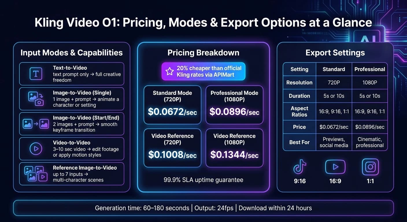 Kling Video O1: Pricing, Modes & Export Options at a Glance