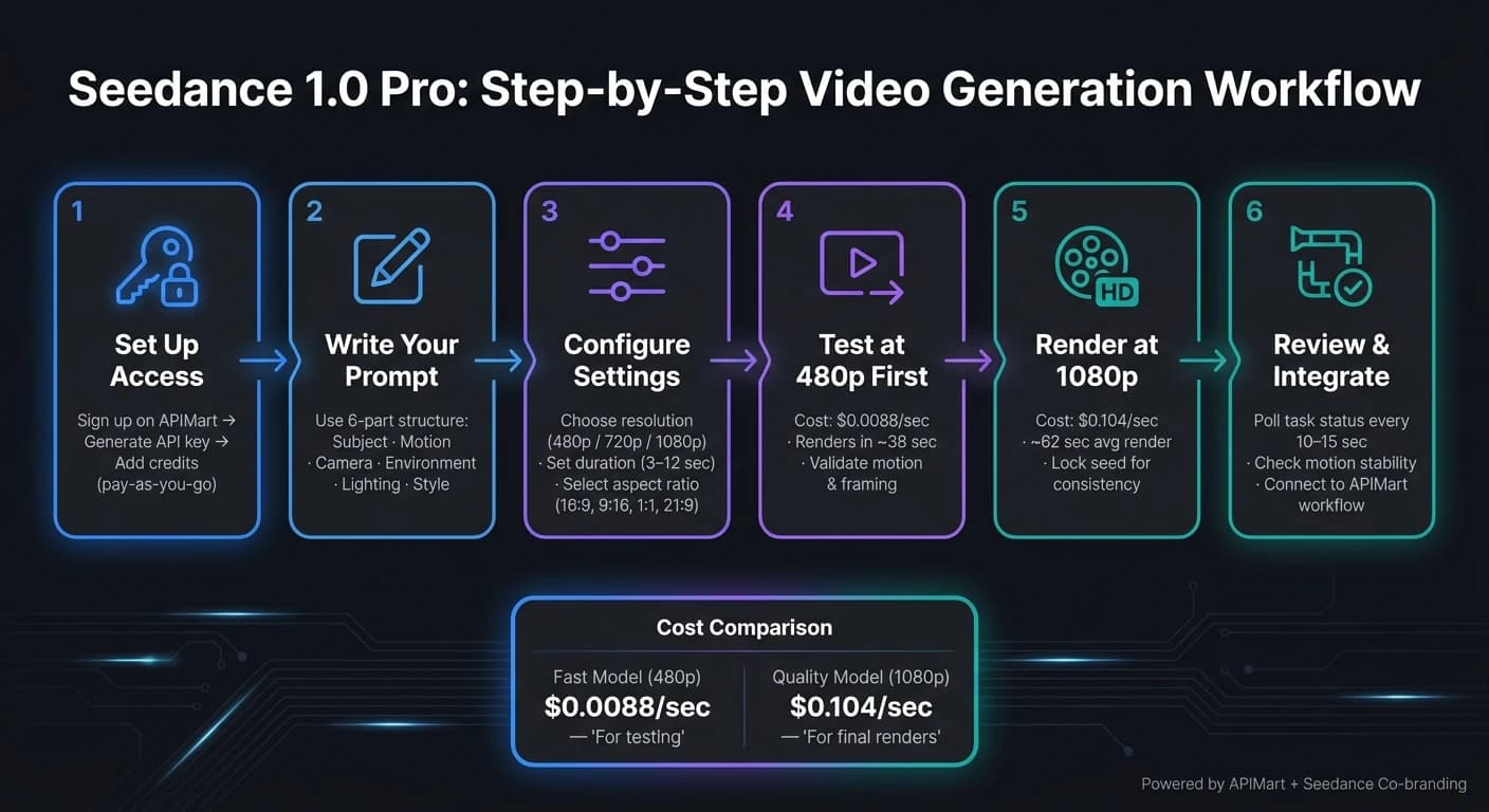 Seedance 1.0 Pro: flujo de trabajo de generación de video paso a paso