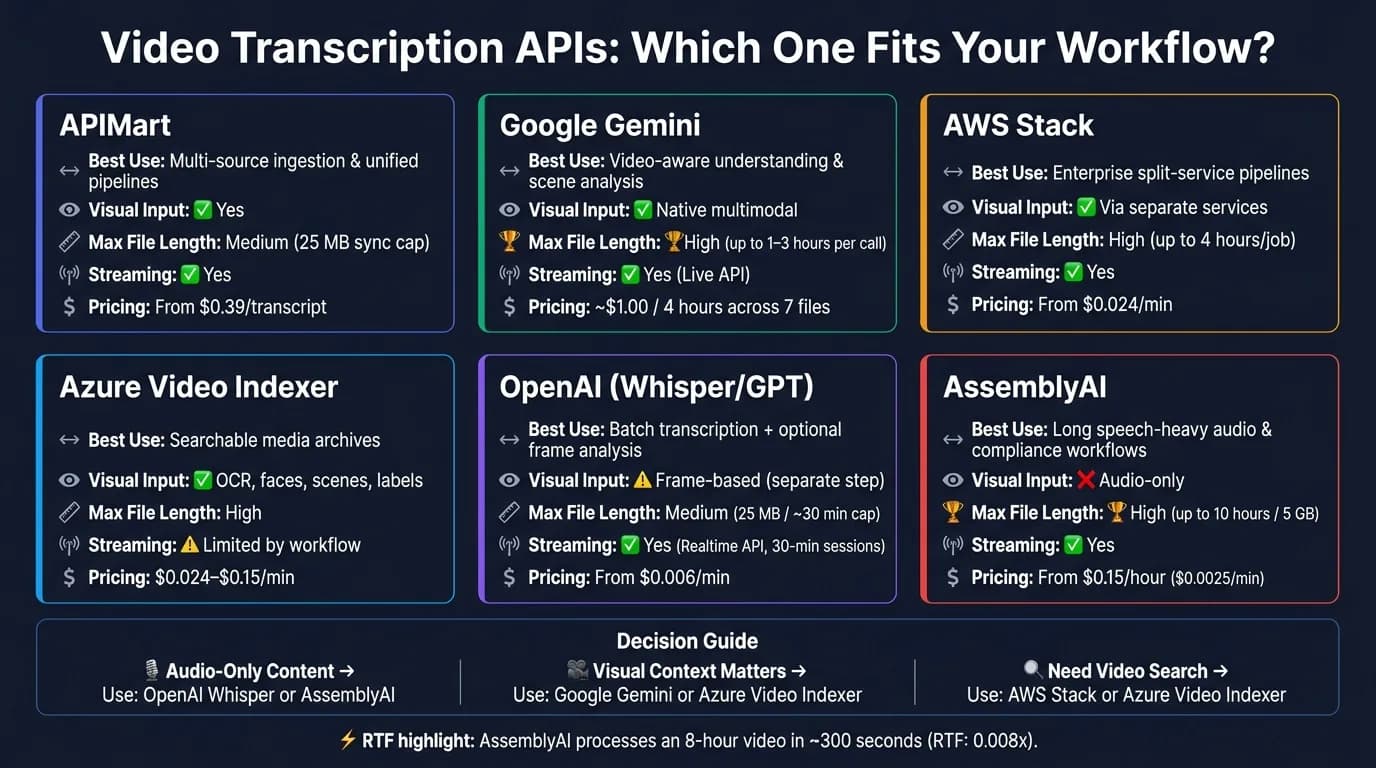 Video Transcription APIs Compared: Features, Limits & Pricing
