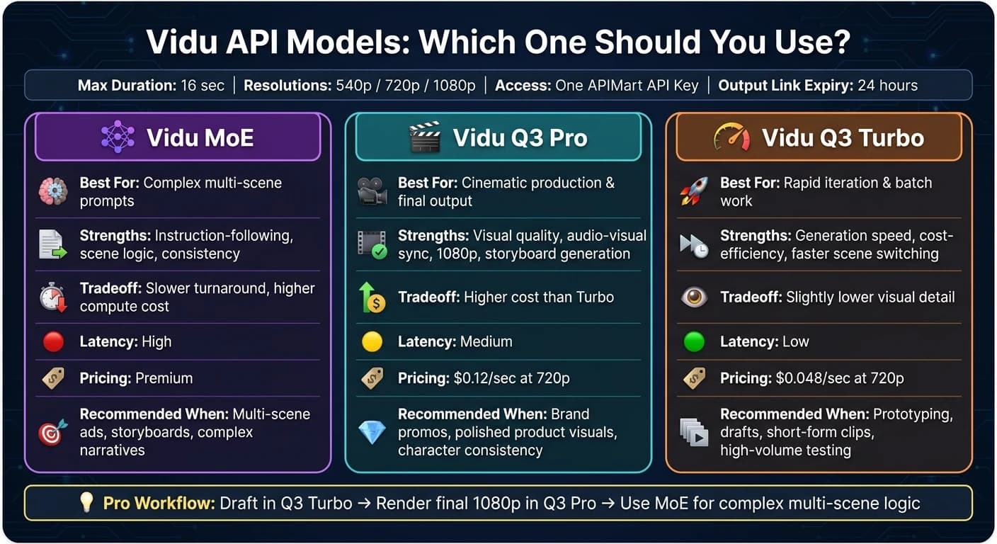 Vidu API 模型对比：MoE vs Q3 Pro vs Q3 Turbo