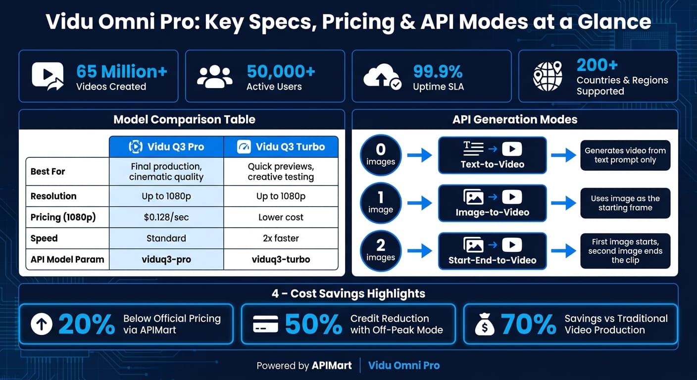 Vidu Omni Pro と Turbo の機能・料金・API モード比較チャート