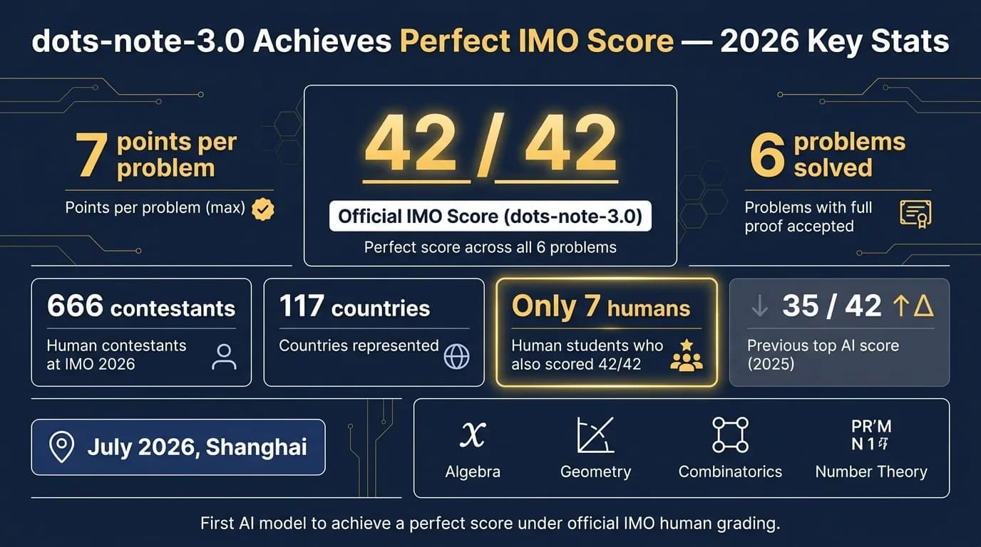 dots-note-3.0 bei der IMO 2026: KI erzielt die perfekte Punktzahl – die wichtigsten Kennzahlen auf einen Blick