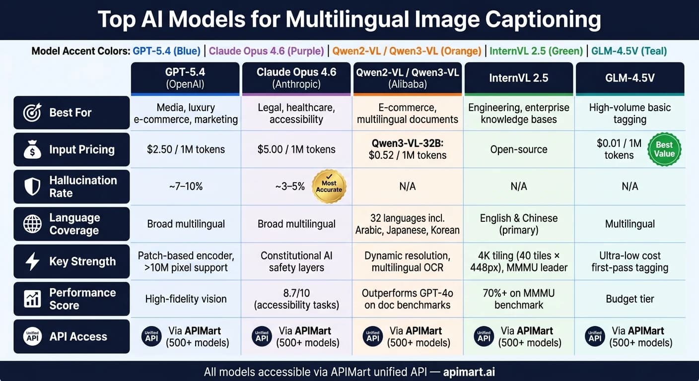 Top AI Models for Multilingual Image Captioning: Features, Pricing & Performance