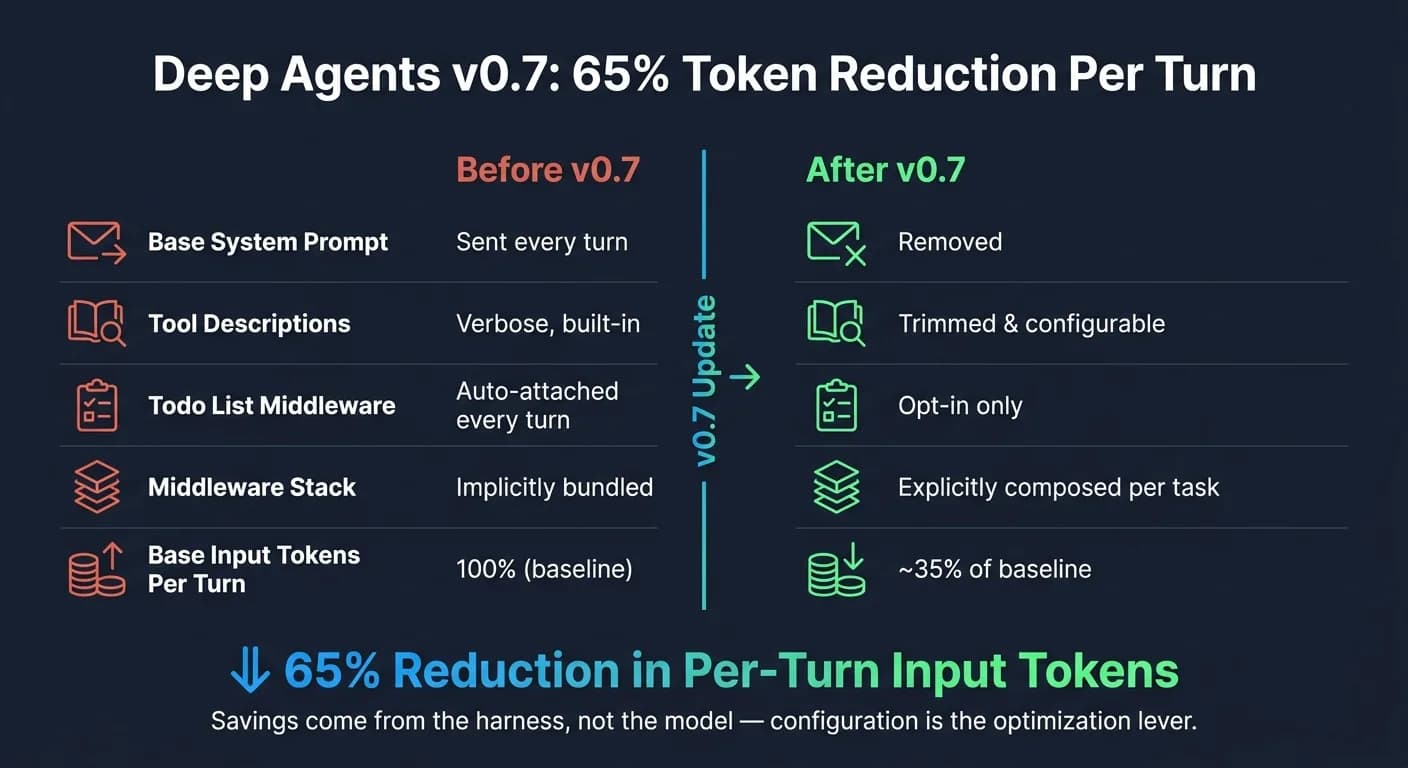 Deep Agents v0.7: 65% weniger Token vor und nach den Harness-Änderungen