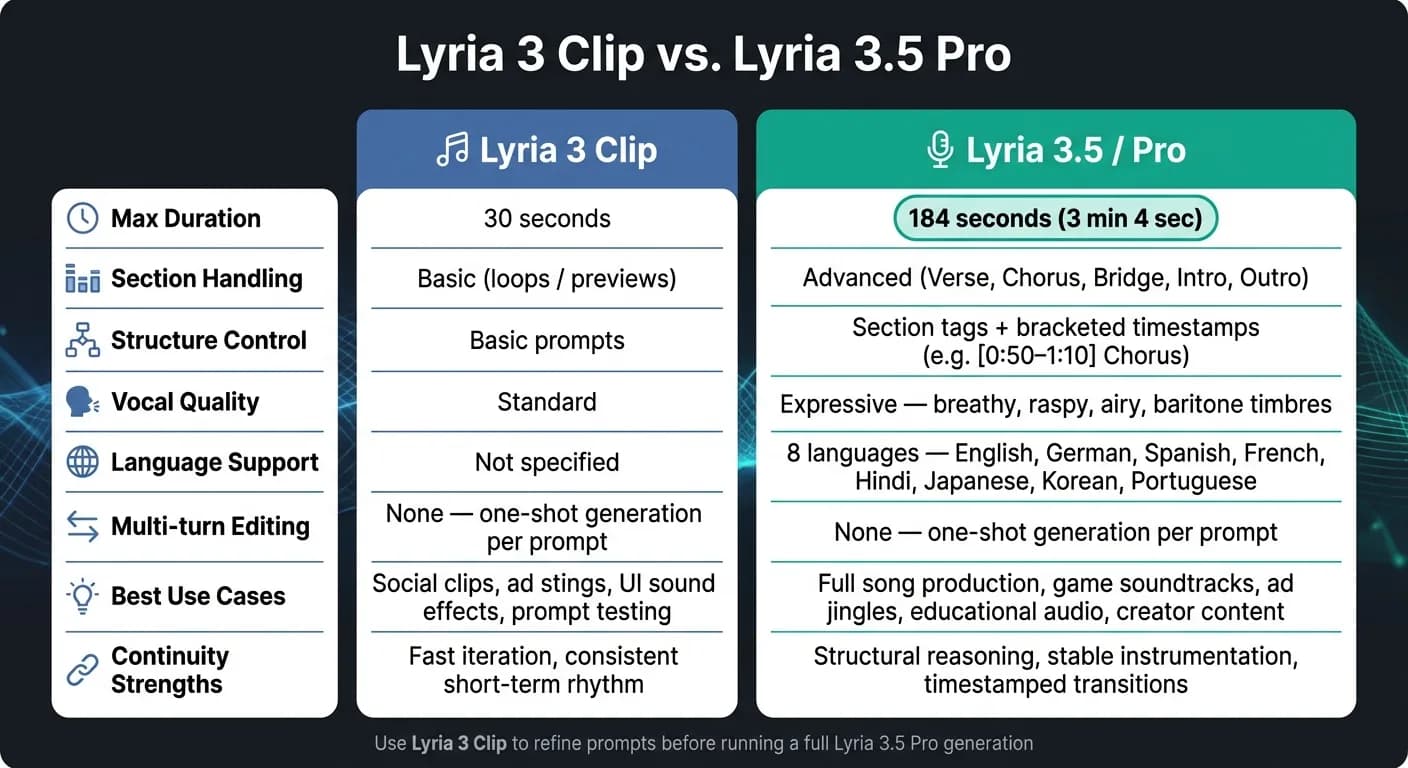 Lyria 3 Clip과 Lyria 3.5 Pro의 주요 차이 한눈에 보기
