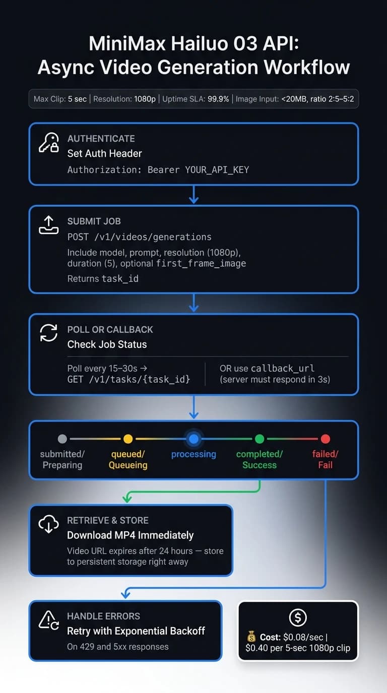 MiniMax Hailuo 03 API: Async Video Generation Workflow