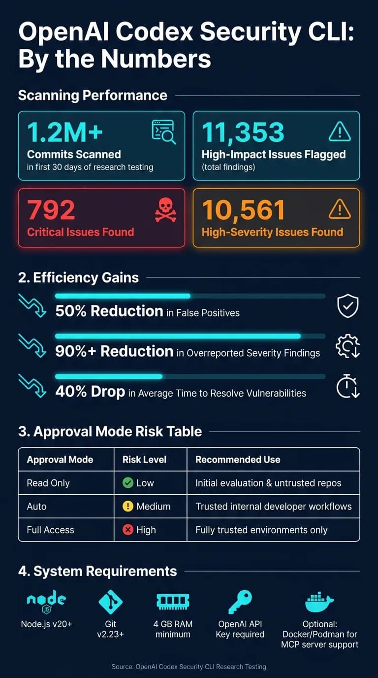 OpenAI Codex Security CLI: 핵심 통계와 위험 개요