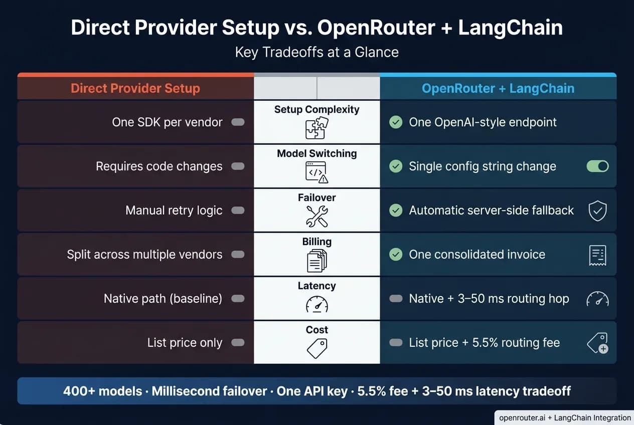 Konfigurasi Penyedia Langsung vs. OpenRouter + LangChain: Kompromi Utama