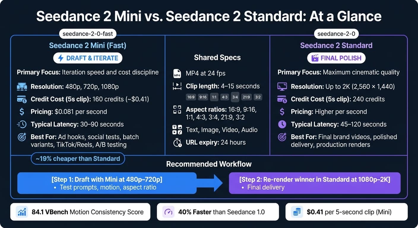 Seedance 2 Mini vs Standard: Perbandingan Kecepatan, Biaya & Kualitas