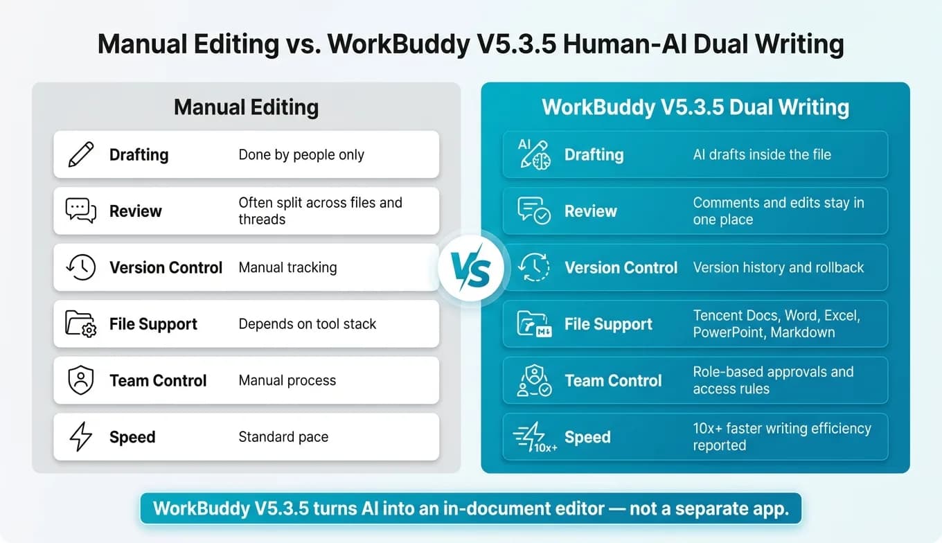 Manual Editing vs. WorkBuddy V5.3.5 Human-AI Dual Writing: Side-by-Side Comparison