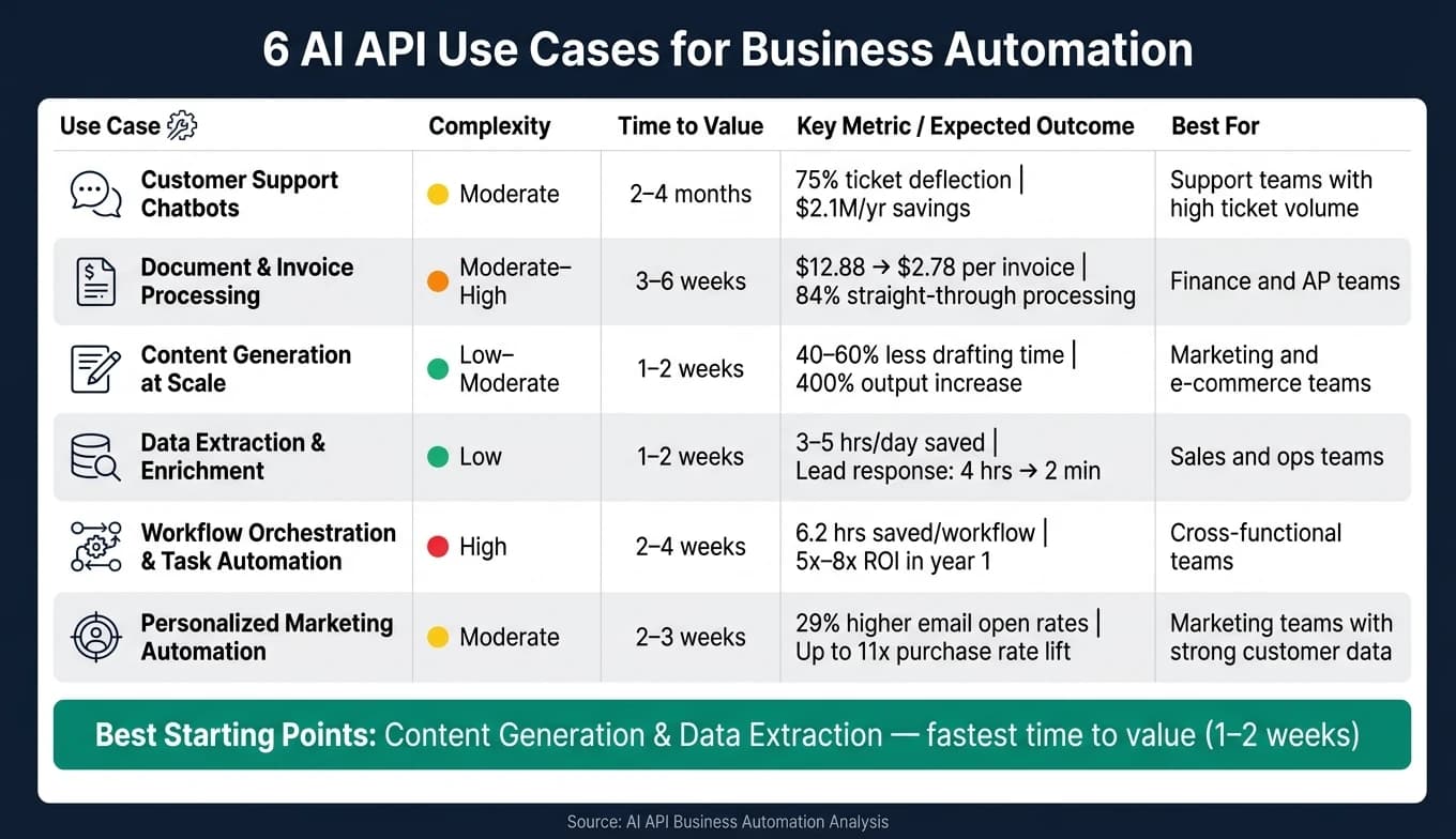 6 AI API Use Cases for Business Automation: ROI & Time-to-Value Comparison